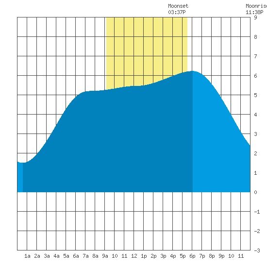 Fox Bay tide chart for Tuesday, November 15, 2022
