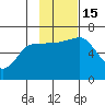 Fox Bay tide chart for Tuesday, November 15, 2022
