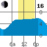 Fox Bay tide chart for Wednesday, November 16, 2022
