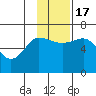 Fox Bay tide chart for Thursday, November 17, 2022