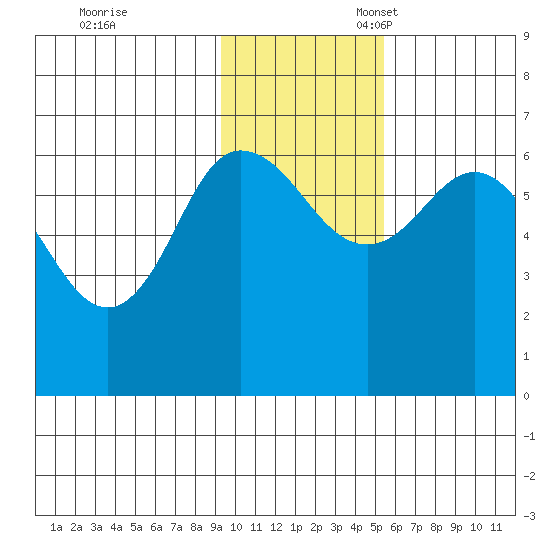 Fox Bay tide chart for Friday, November 18, 2022