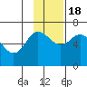 Fox Bay tide chart for Friday, November 18, 2022