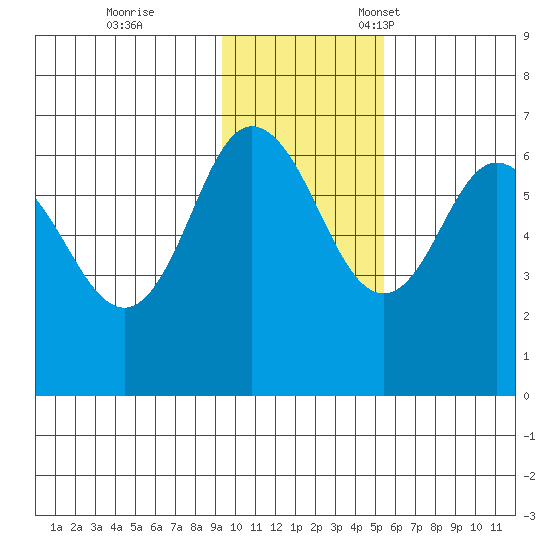 Fox Bay tide chart for Saturday, November 19, 2022