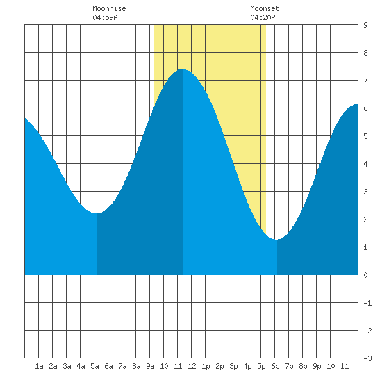 Fox Bay tide chart for Sunday, November 20, 2022