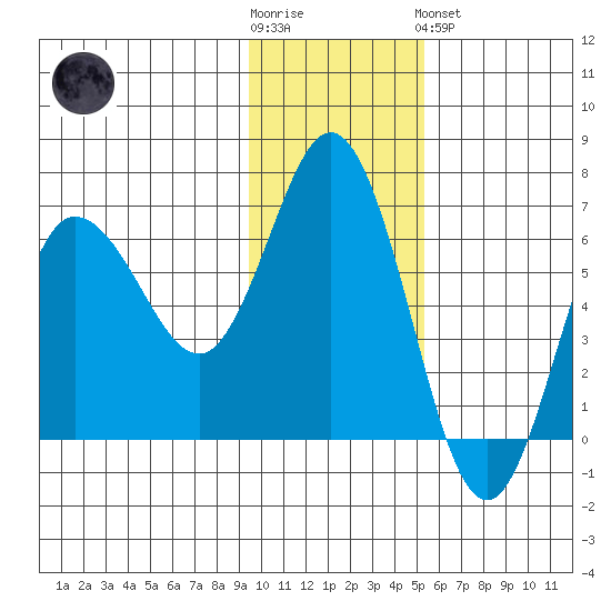 Fox Bay tide chart for Wednesday, November 23, 2022