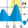 Fox Bay tide chart for Thursday, November 24, 2022