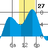 Fox Bay tide chart for Sunday, November 27, 2022