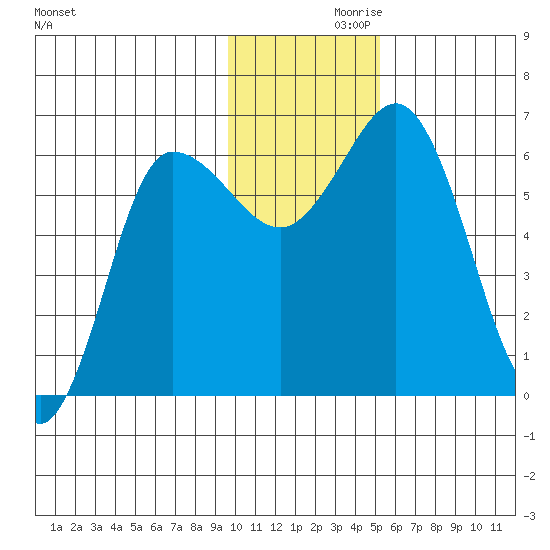 Fox Bay tide chart for Tuesday, November 29, 2022