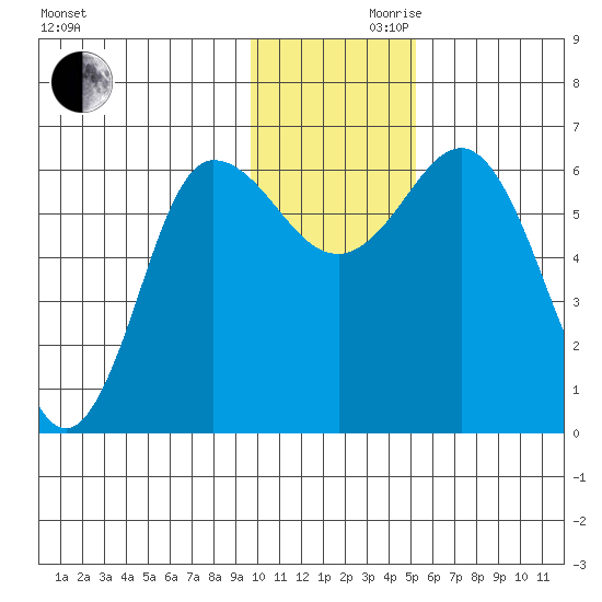 Fox Bay tide chart for Wednesday, November 30, 2022