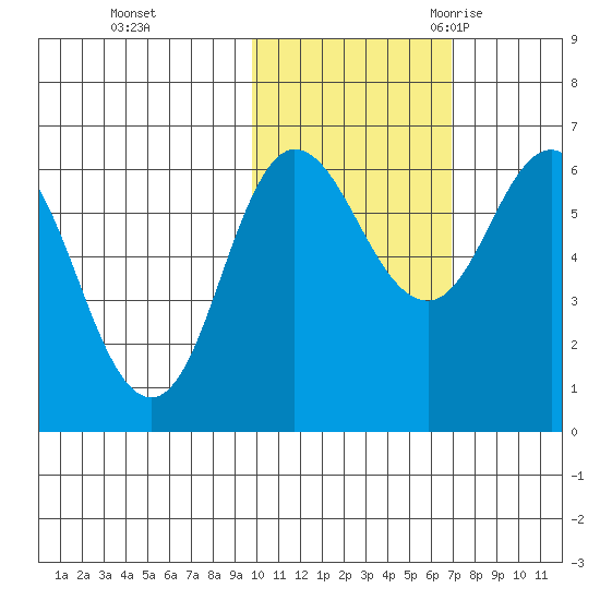 Fox Bay tide chart for Thursday, November 3, 2022