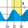 Fox Bay tide chart for Thursday, November 3, 2022