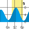 Fox Bay tide chart for Saturday, November 5, 2022