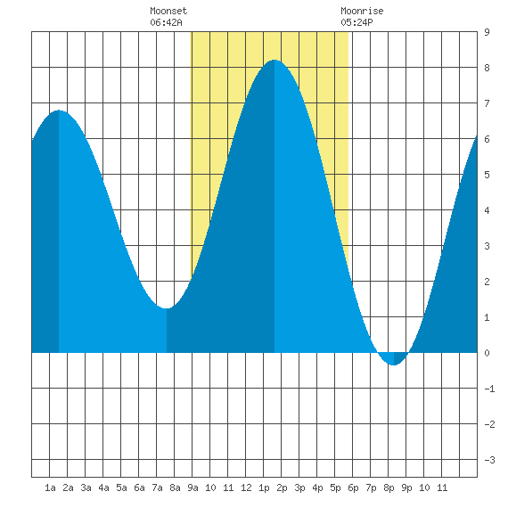 Fox Bay tide chart for Sunday, November 6, 2022