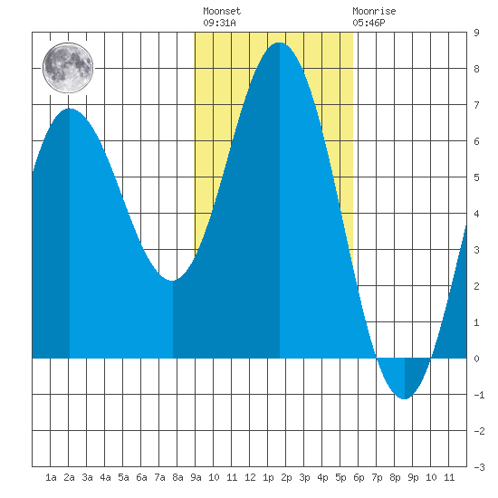 Fox Bay tide chart for Tuesday, November 8, 2022