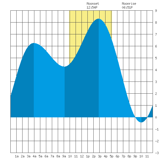 Fox Bay tide chart for Saturday, December 10, 2022