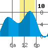 Fox Bay tide chart for Saturday, December 10, 2022