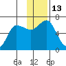 Fox Bay tide chart for Tuesday, December 13, 2022