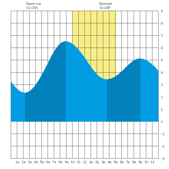 Fox Bay tide chart for Saturday, December 17, 2022