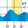 Fox Bay tide chart for Saturday, December 17, 2022