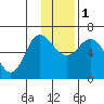 Fox Bay tide chart for Thursday, December 1, 2022