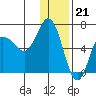 Fox Bay tide chart for Wednesday, December 21, 2022