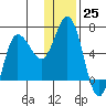Fox Bay tide chart for Sunday, December 25, 2022