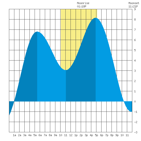 Fox Bay tide chart for Tuesday, December 27, 2022