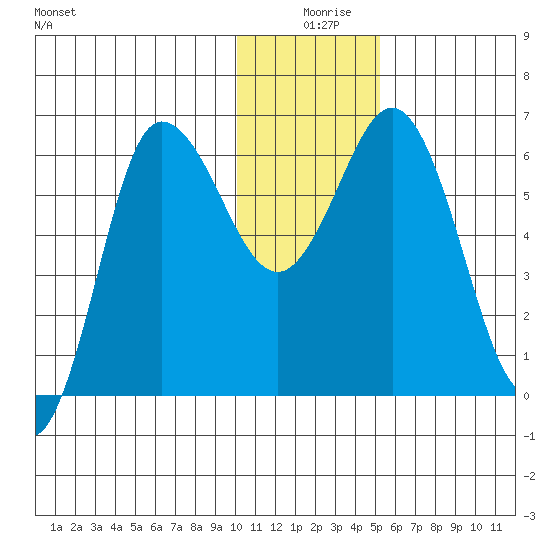 Fox Bay tide chart for Wednesday, December 28, 2022