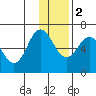 Fox Bay tide chart for Friday, December 2, 2022