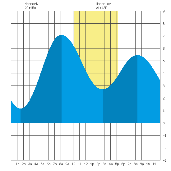 Fox Bay tide chart for Friday, December 30, 2022