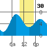 Fox Bay tide chart for Friday, December 30, 2022