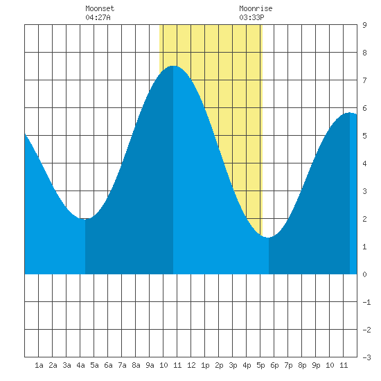 Fox Bay tide chart for Saturday, December 3, 2022