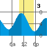Fox Bay tide chart for Saturday, December 3, 2022