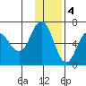 Fox Bay tide chart for Sunday, December 4, 2022