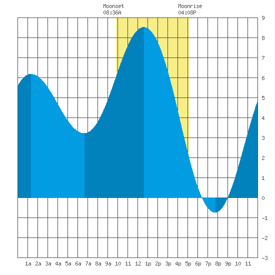 Fox Bay tide chart for Tuesday, December 6, 2022
