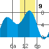 Fox Bay tide chart for Friday, December 9, 2022