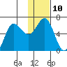 Fox Bay tide chart for Tuesday, January 10, 2023