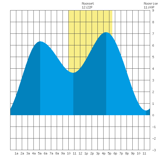 Fox Bay tide chart for Wednesday, January 11, 2023