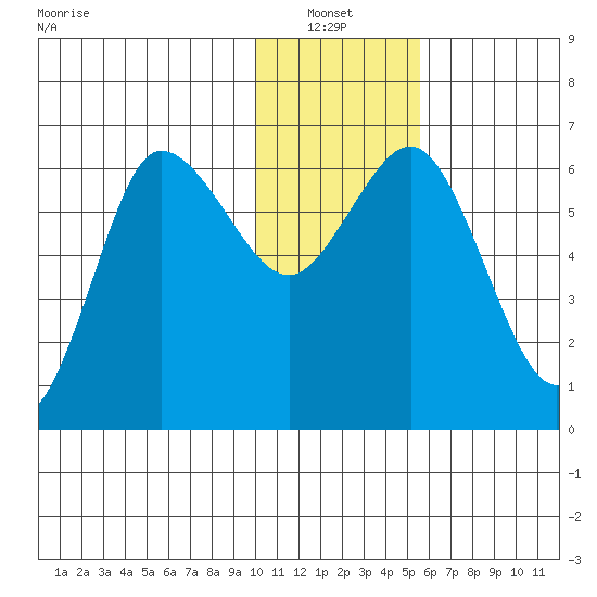 Fox Bay tide chart for Thursday, January 12, 2023