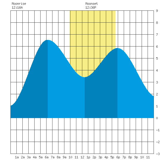 Fox Bay tide chart for Friday, January 13, 2023