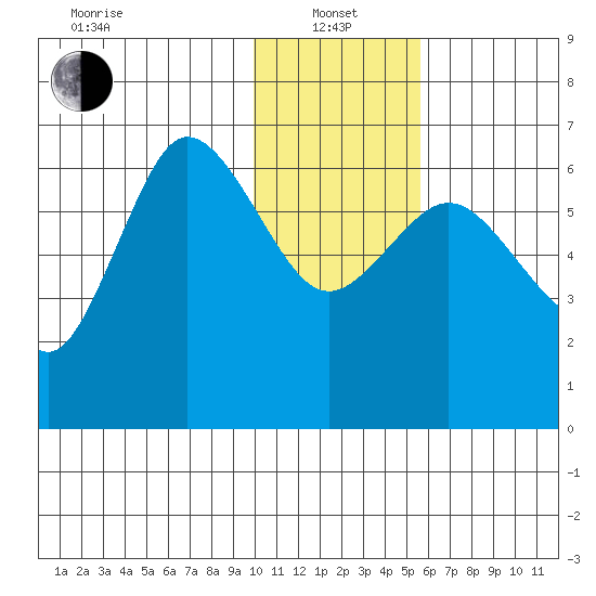 Fox Bay tide chart for Saturday, January 14, 2023