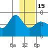 Fox Bay tide chart for Sunday, January 15, 2023