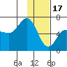 Fox Bay tide chart for Tuesday, January 17, 2023