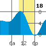 Fox Bay tide chart for Wednesday, January 18, 2023