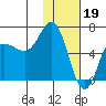 Fox Bay tide chart for Thursday, January 19, 2023