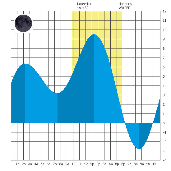 Fox Bay tide chart for Saturday, January 21, 2023