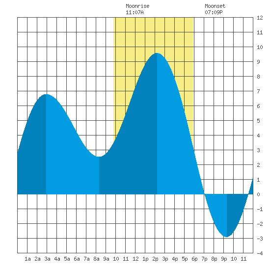 Fox Bay tide chart for Sunday, January 22, 2023