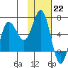 Fox Bay tide chart for Sunday, January 22, 2023