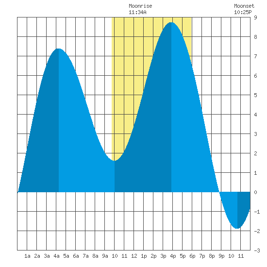 Fox Bay tide chart for Tuesday, January 24, 2023