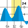 Fox Bay tide chart for Tuesday, January 24, 2023